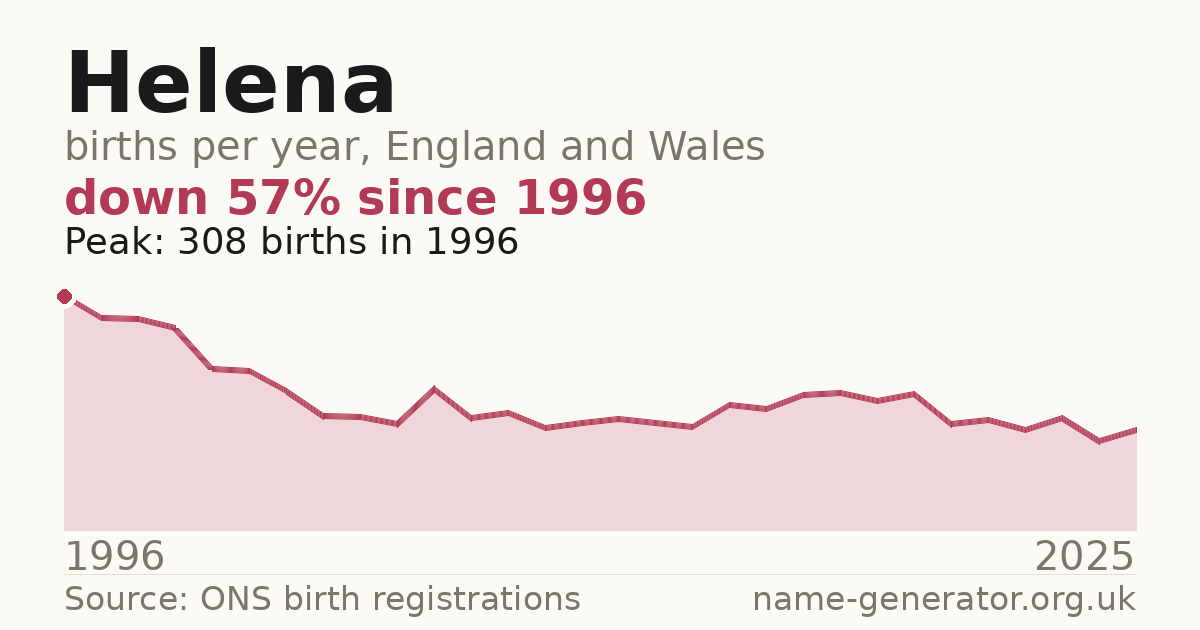 Chart: babies named Helena per year in England and Wales, 1996 to 2025, peaking at about 308 in 1996