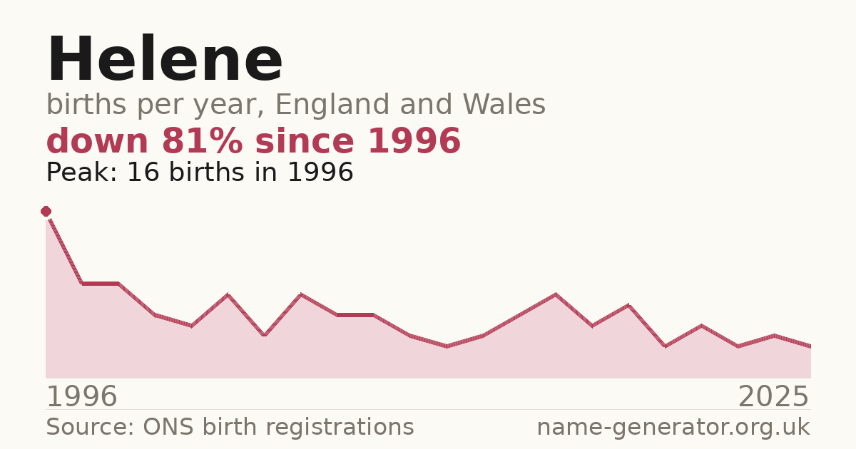 Chart: babies named Helene per year in England and Wales, 1996 to 2025, peaking at about 16 in 1996