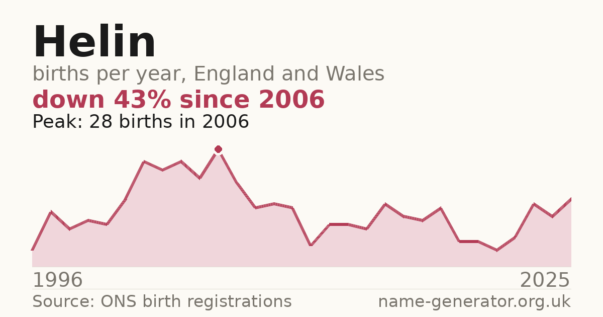 Chart: babies named Helin per year in England and Wales, 1996 to 2025, peaking at about 28 in 2006