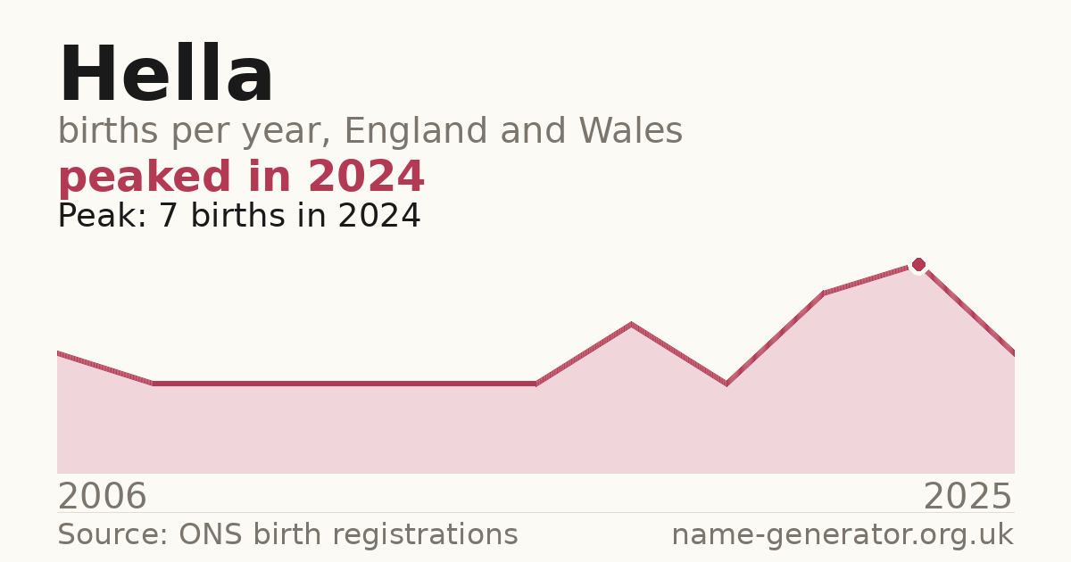 Chart: babies named Hella per year in England and Wales, 2006 to 2025, peaking at about 7 in 2024