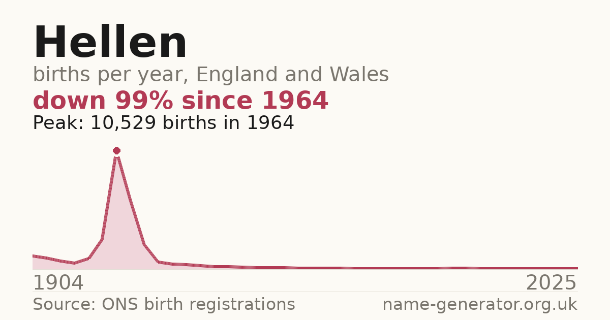 Chart: babies named Hellen per year in England and Wales, 1904 to 2025, peaking at about 10,529 in 1964