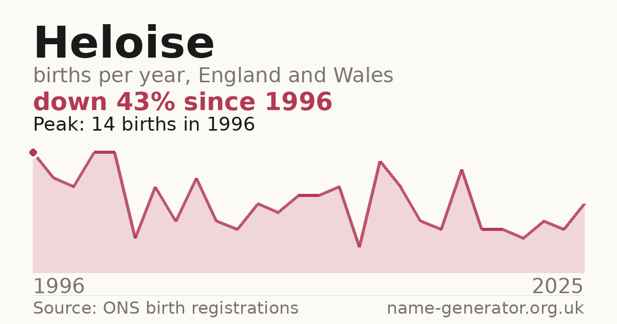 Chart: babies named Heloise per year in England and Wales, 1996 to 2025, peaking at about 14 in 1996