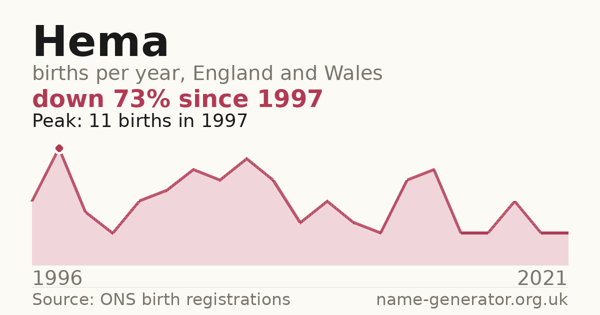 Chart: babies named Hema per year in England and Wales, 1996 to 2021, peaking at about 11 in 1997