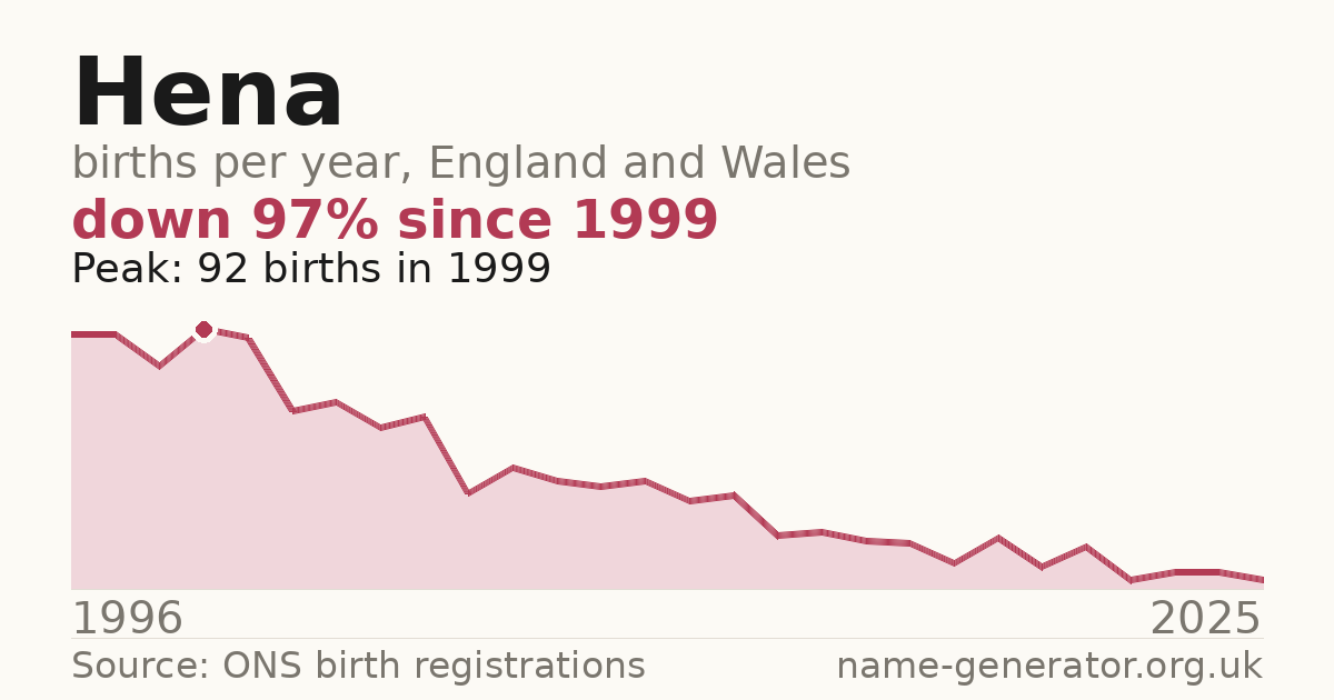 Chart: babies named Hena per year in England and Wales, 1996 to 2025, peaking at about 92 in 1999