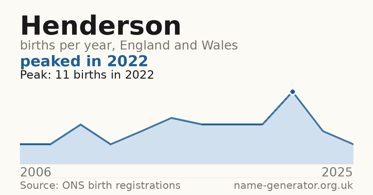 Chart: babies named Henderson per year in England and Wales, 2006 to 2025, peaking at about 11 in 2022