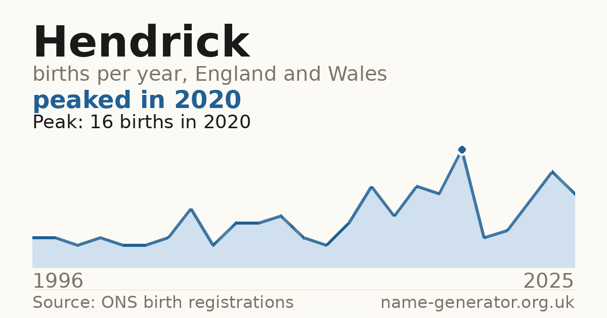 Chart: babies named Hendrick per year in England and Wales, 1996 to 2025, peaking at about 16 in 2020
