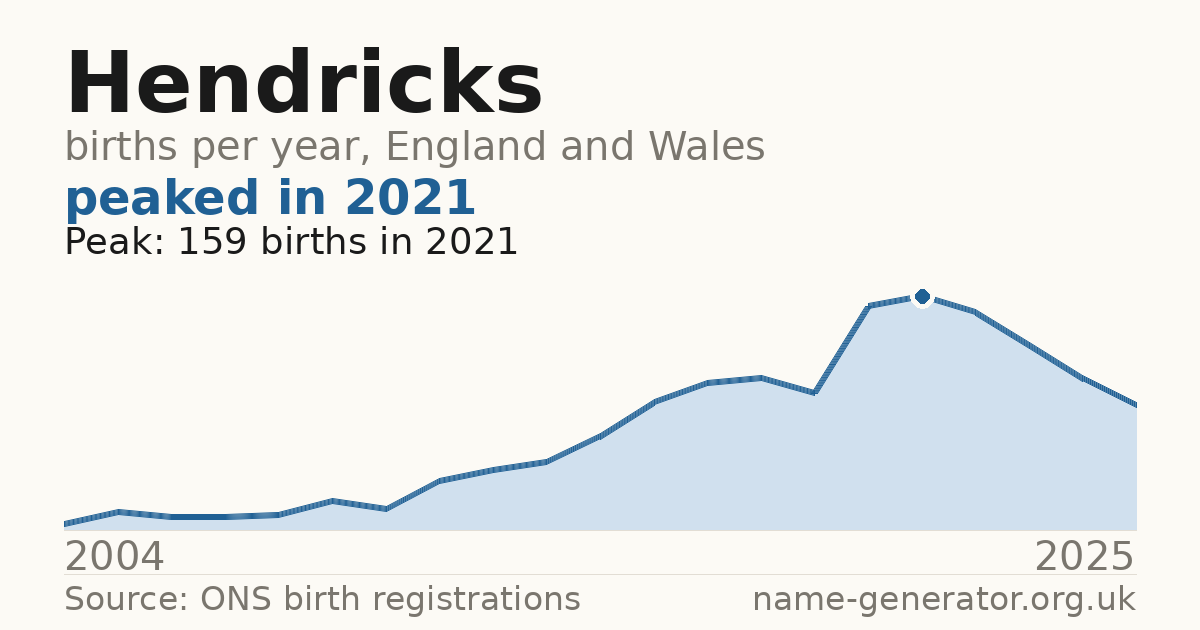Chart: babies named Hendricks per year in England and Wales, 2004 to 2025, peaking at about 159 in 2021