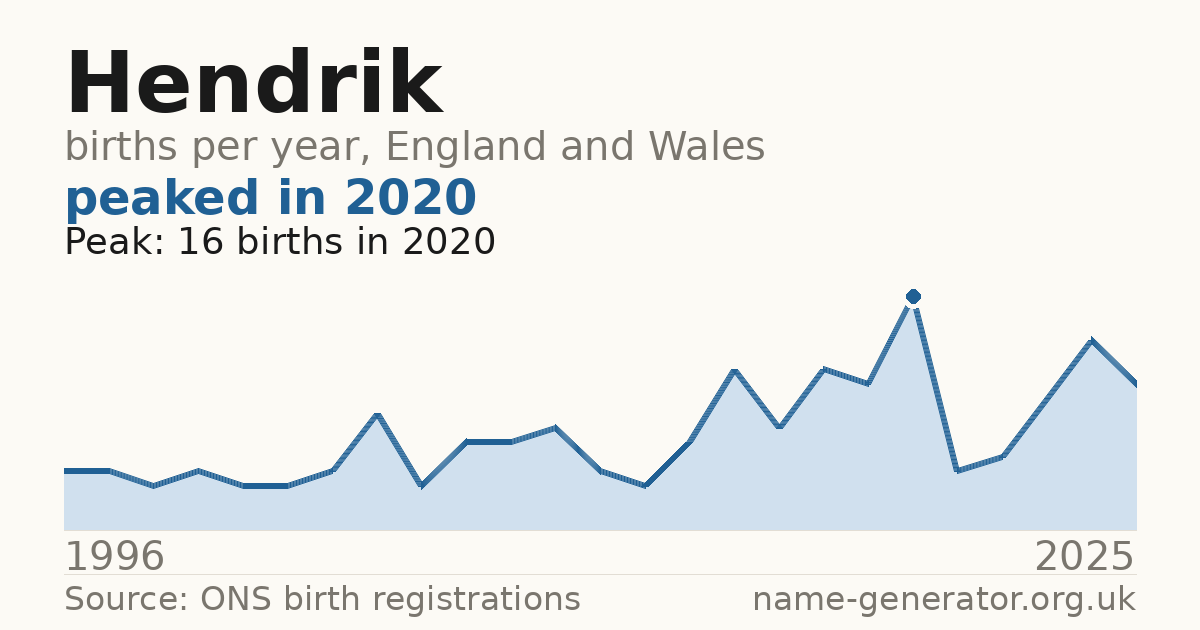 Chart: babies named Hendrik per year in England and Wales, 1996 to 2025, peaking at about 16 in 2020