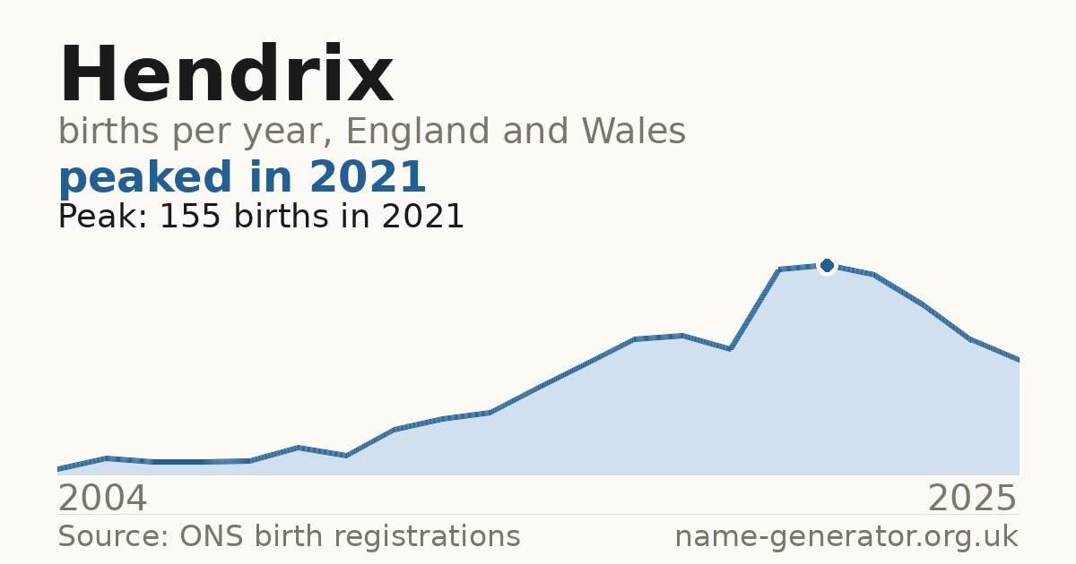 Chart: babies named Hendrix per year in England and Wales, 2004 to 2025, peaking at about 155 in 2021