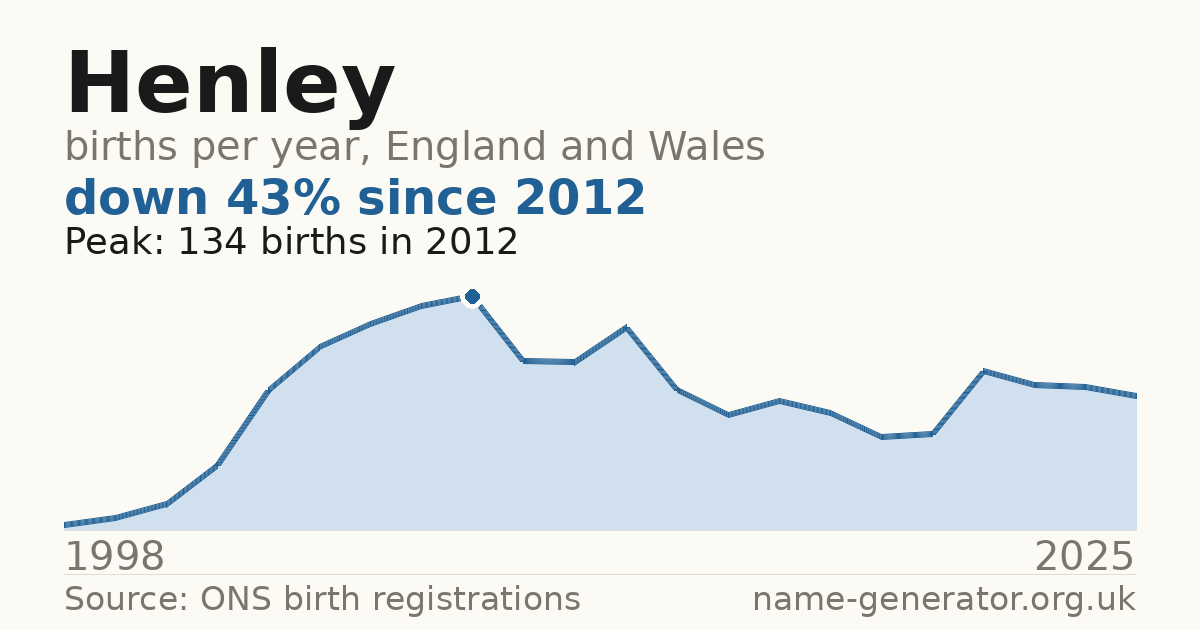 Chart: babies named Henley per year in England and Wales, 1998 to 2025, peaking at about 134 in 2012