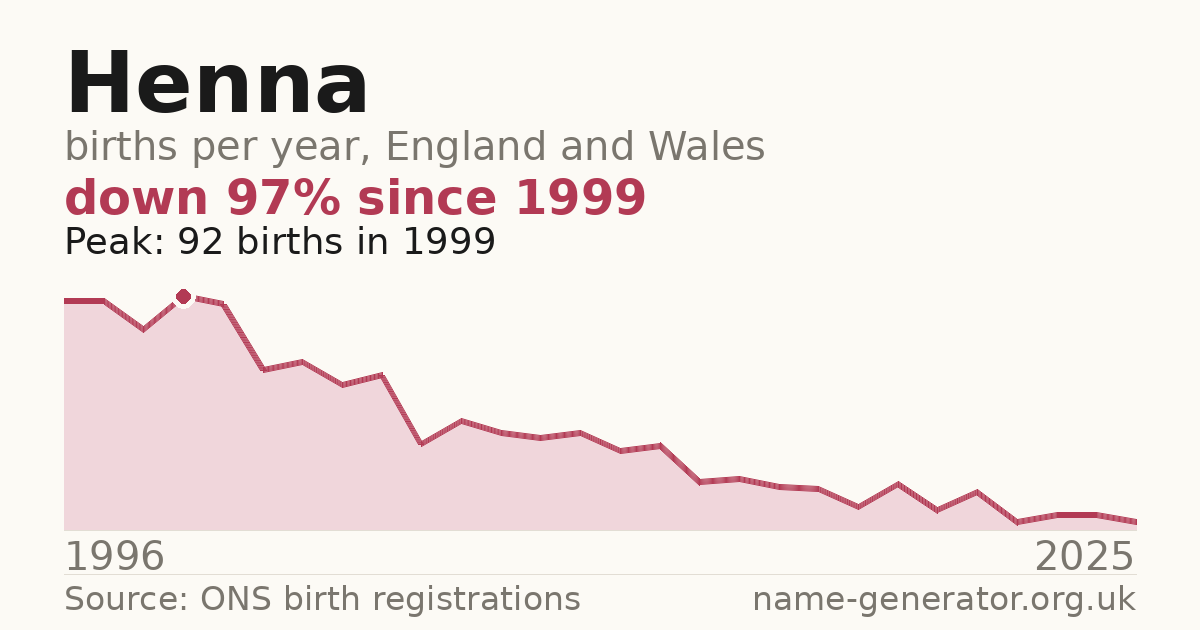 Chart: babies named Henna per year in England and Wales, 1996 to 2025, peaking at about 92 in 1999