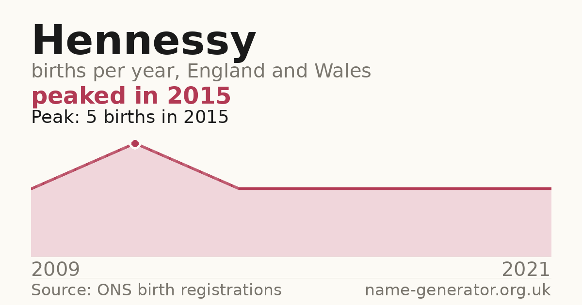 Chart: babies named Hennessy per year in England and Wales, 2009 to 2021, peaking at about 5 in 2015