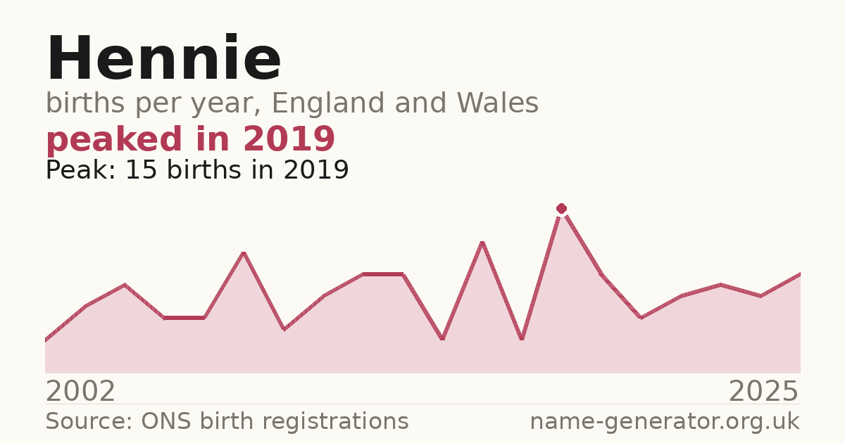 Chart: babies named Hennie per year in England and Wales, 1996 to 2025, peaking at about 119 in 2015