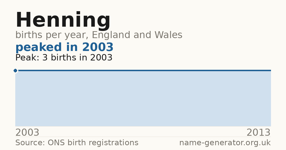 Chart: babies named Henning per year in England and Wales, 2003 to 2013, peaking at about 3 in 2003