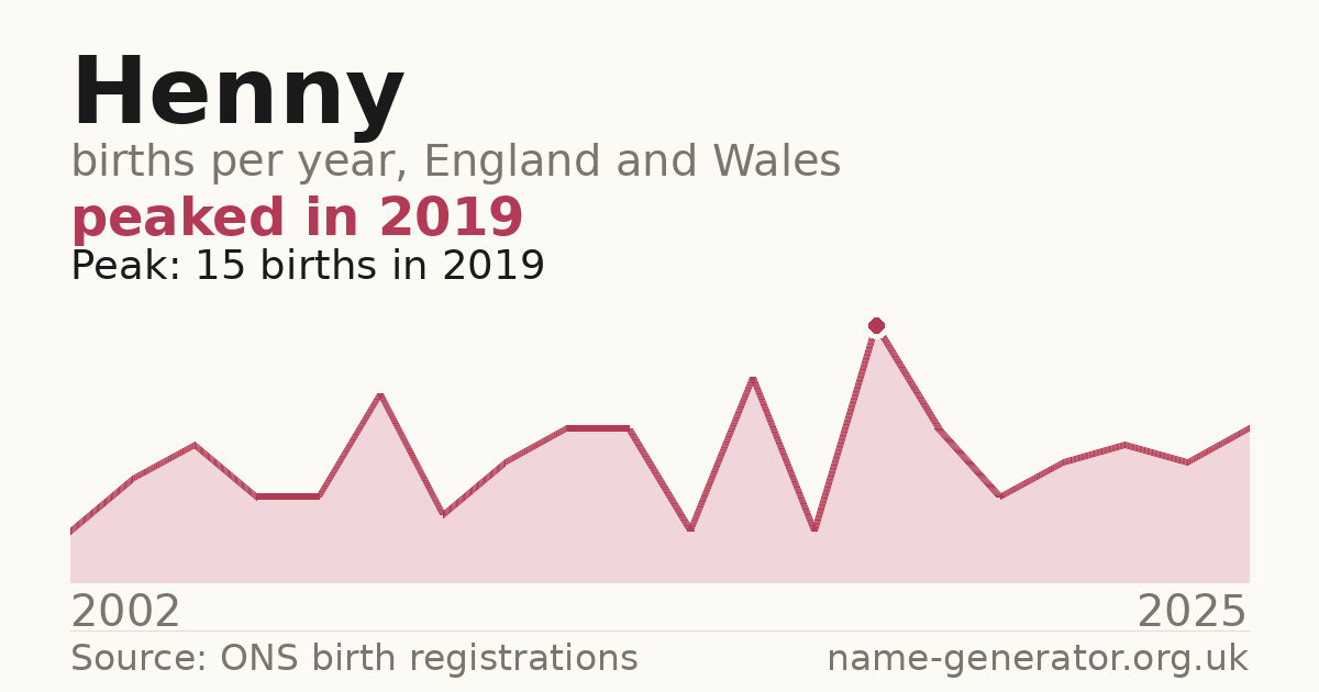 Chart: babies named Henny per year in England and Wales, 2002 to 2025, peaking at about 15 in 2019