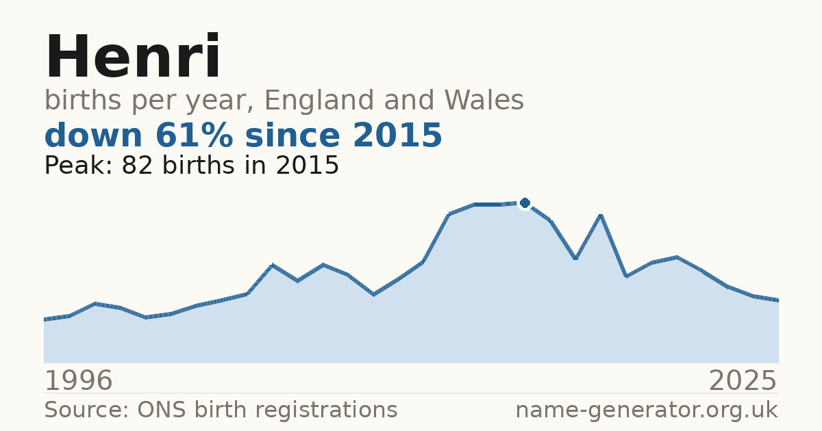 Chart: babies named Henri per year in England and Wales, 1996 to 2025, peaking at about 82 in 2015