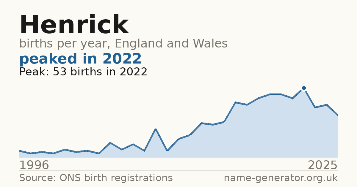 Chart: babies named Henrick per year in England and Wales, 1996 to 2025, peaking at about 53 in 2022