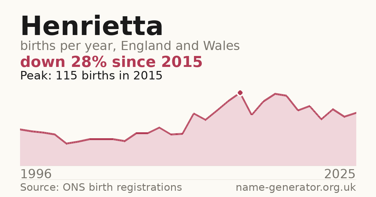 Chart: babies named Henrietta per year in England and Wales, 1996 to 2025, peaking at about 115 in 2015