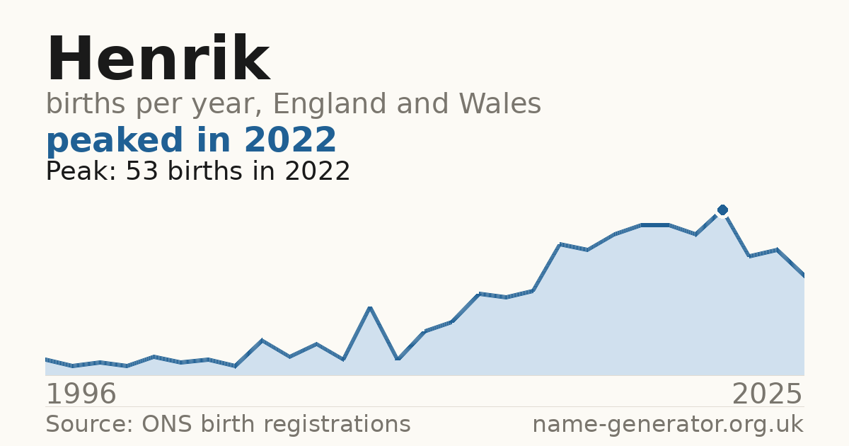 Chart: babies named Henrik per year in England and Wales, 1996 to 2025, peaking at about 53 in 2022