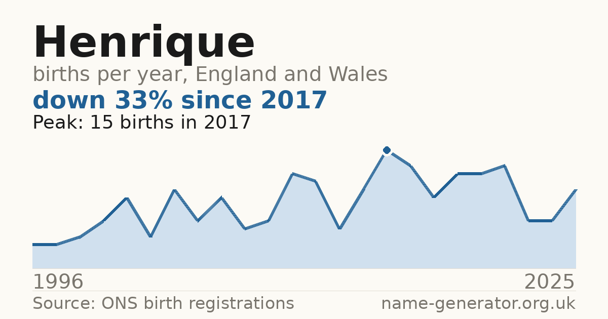 Chart: babies named Henrique per year in England and Wales, 1996 to 2025, peaking at about 15 in 2017
