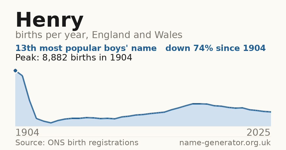 Chart: babies named Henry per year in England and Wales, 1904 to 2025, peaking at about 8,882 in 1904