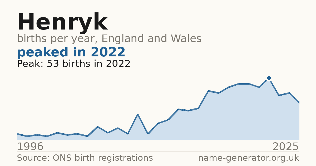 Chart: babies named Henryk per year in England and Wales, 1996 to 2025, peaking at about 53 in 2022