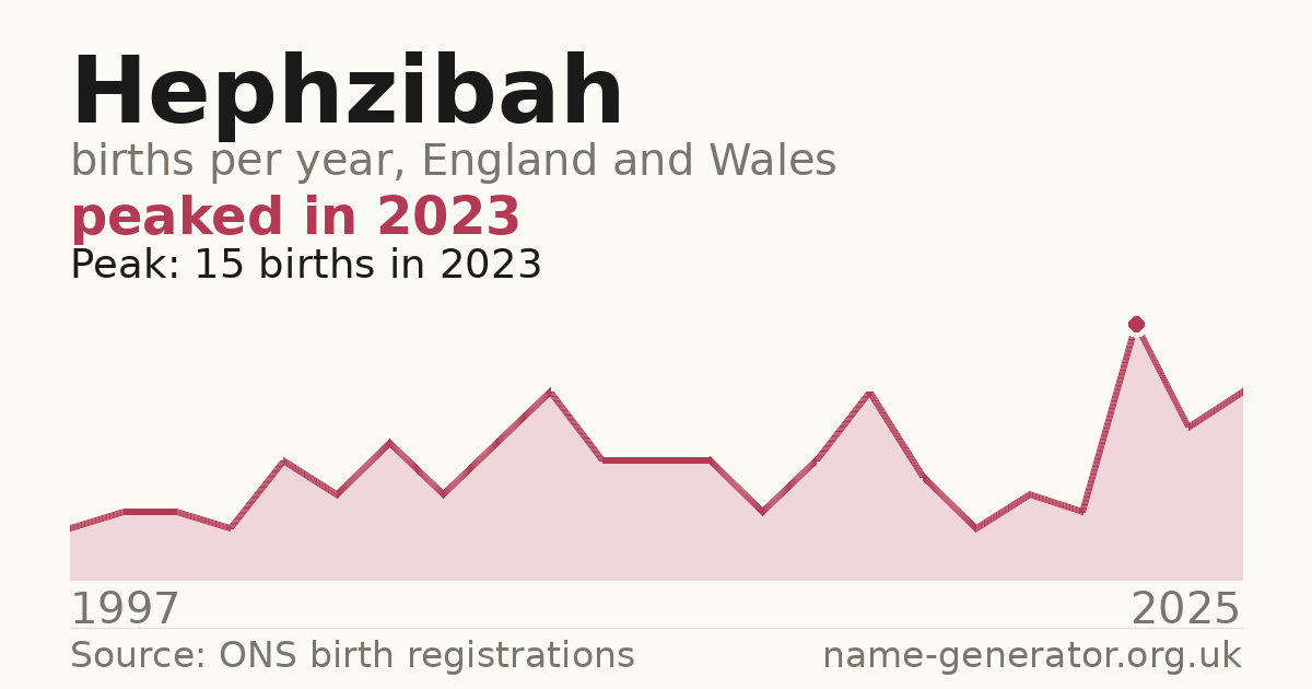 Chart: babies named Hephzibah per year in England and Wales, 1997 to 2025, peaking at about 15 in 2023
