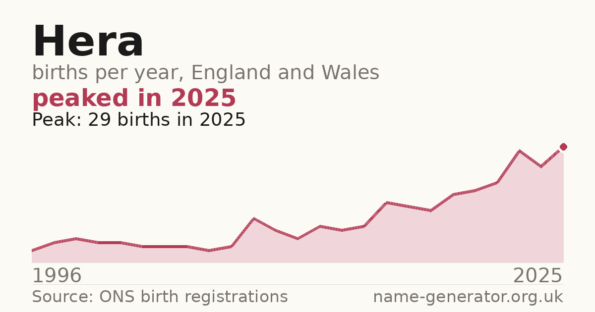 Chart: babies named Hera per year in England and Wales, 1996 to 2025, peaking at about 29 in 2025