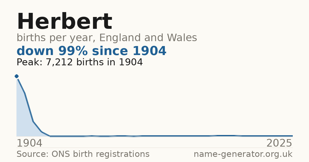 Chart: babies named Herbert per year in England and Wales, 1904 to 2025, peaking at about 7,212 in 1904