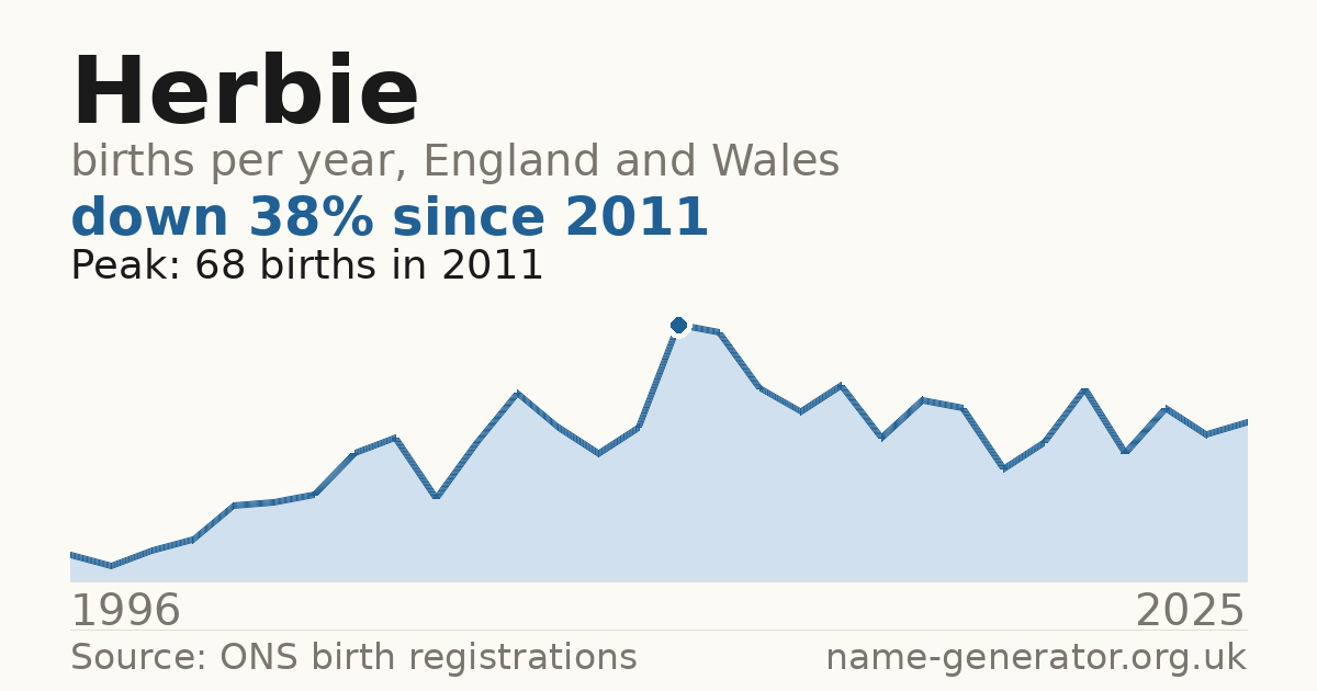 Chart: babies named Herbie per year in England and Wales, 1904 to 2025, peaking at about 7,212 in 1904
