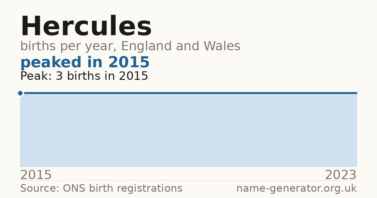 Chart: babies named Hercules per year in England and Wales, 2015 to 2023, peaking at about 3 in 2015