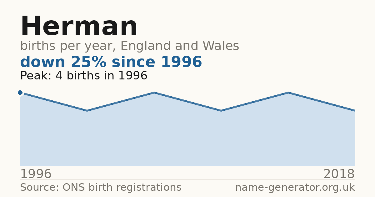 Chart: babies named Herman per year in England and Wales, 1996 to 2018, peaking at about 4 in 1996