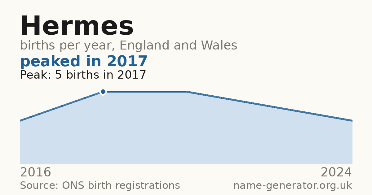 Chart: babies named Hermes per year in England and Wales, 2016 to 2024, peaking at about 5 in 2017
