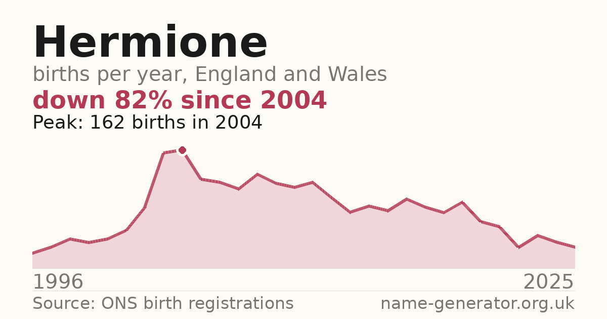 Chart: babies named Hermione per year in England and Wales, 1996 to 2025, peaking at about 162 in 2004