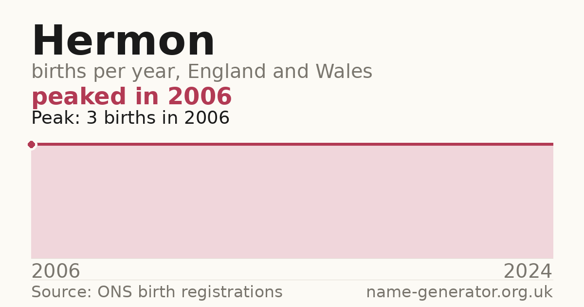 Chart: babies named Hermon per year in England and Wales, 2006 to 2024, peaking at about 3 in 2006