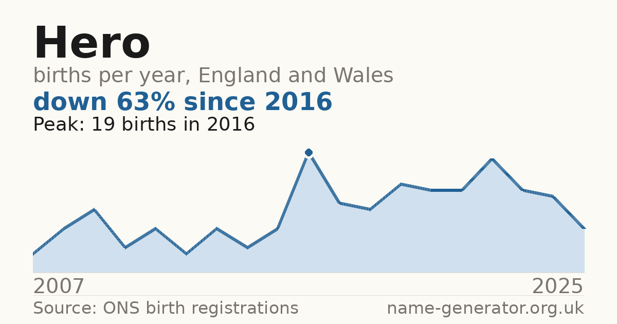 Chart: babies named Hero per year in England and Wales, 2007 to 2025, peaking at about 19 in 2016