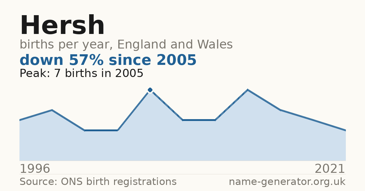 Chart: babies named Hersh per year in England and Wales, 1996 to 2021, peaking at about 7 in 2005