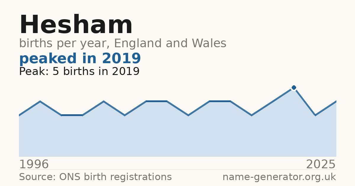 Chart: babies named Hesham per year in England and Wales, 1996 to 2025, peaking at about 5 in 2019
