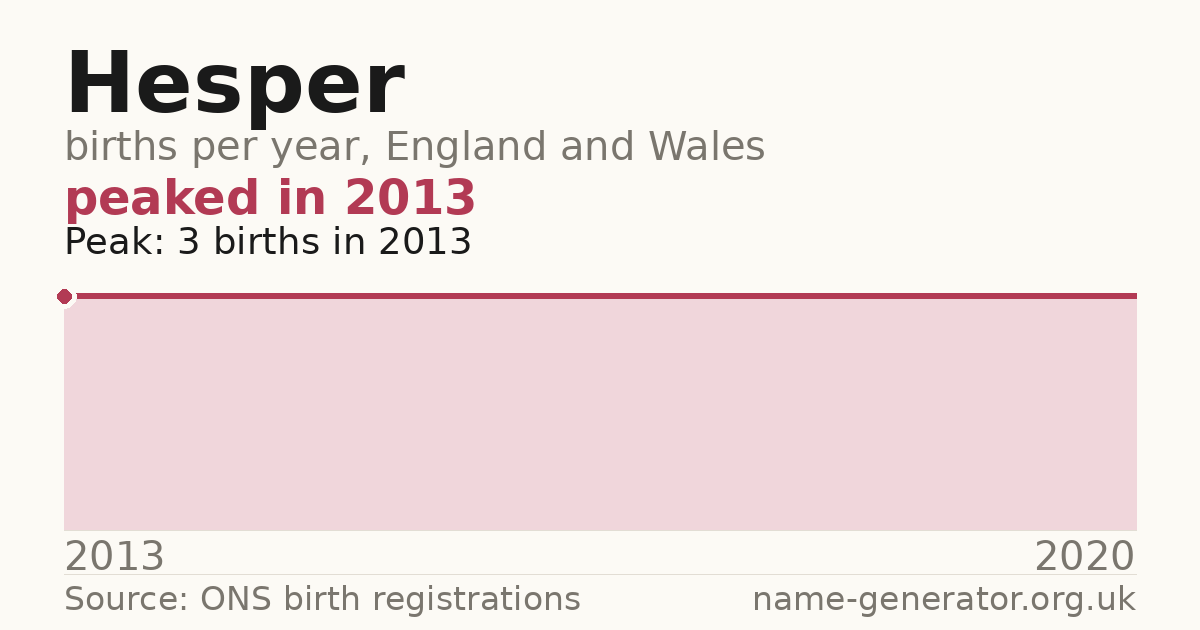 Chart: babies named Hesper per year in England and Wales, 2013 to 2020, peaking at about 3 in 2013
