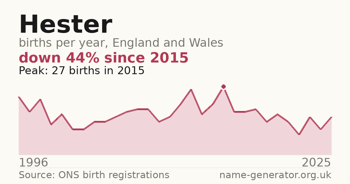 Chart: babies named Hester per year in England and Wales, 1904 to 2025, peaking at about 808 in 1904