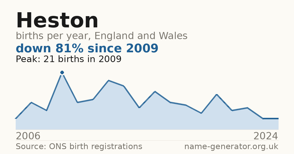 Chart: babies named Heston per year in England and Wales, 2006 to 2024, peaking at about 21 in 2009