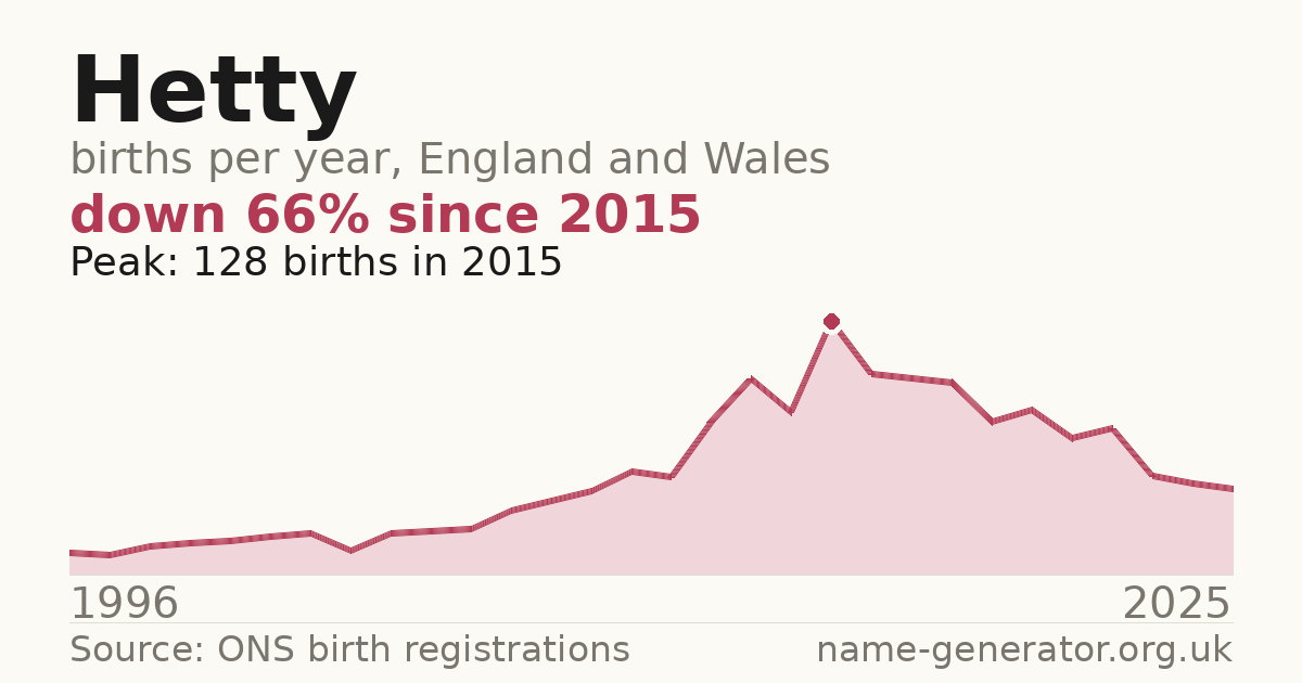 Chart: babies named Hetty per year in England and Wales, 1996 to 2025, peaking at about 128 in 2015