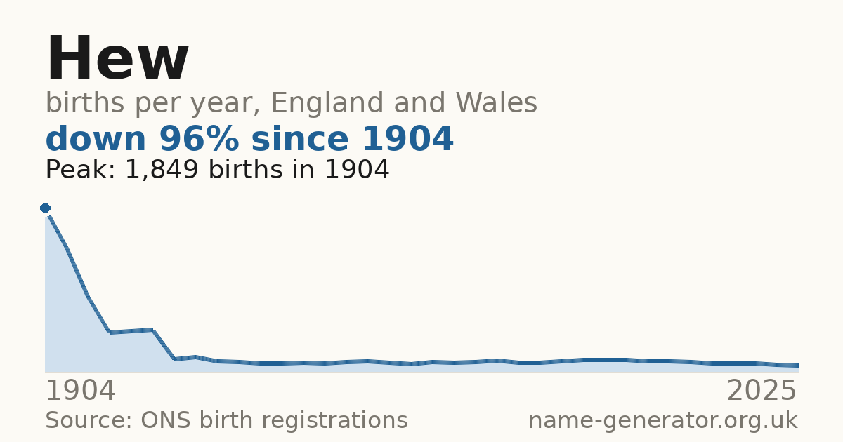Chart: babies named Hew per year in England and Wales, 1904 to 2025, peaking at about 1,849 in 1904