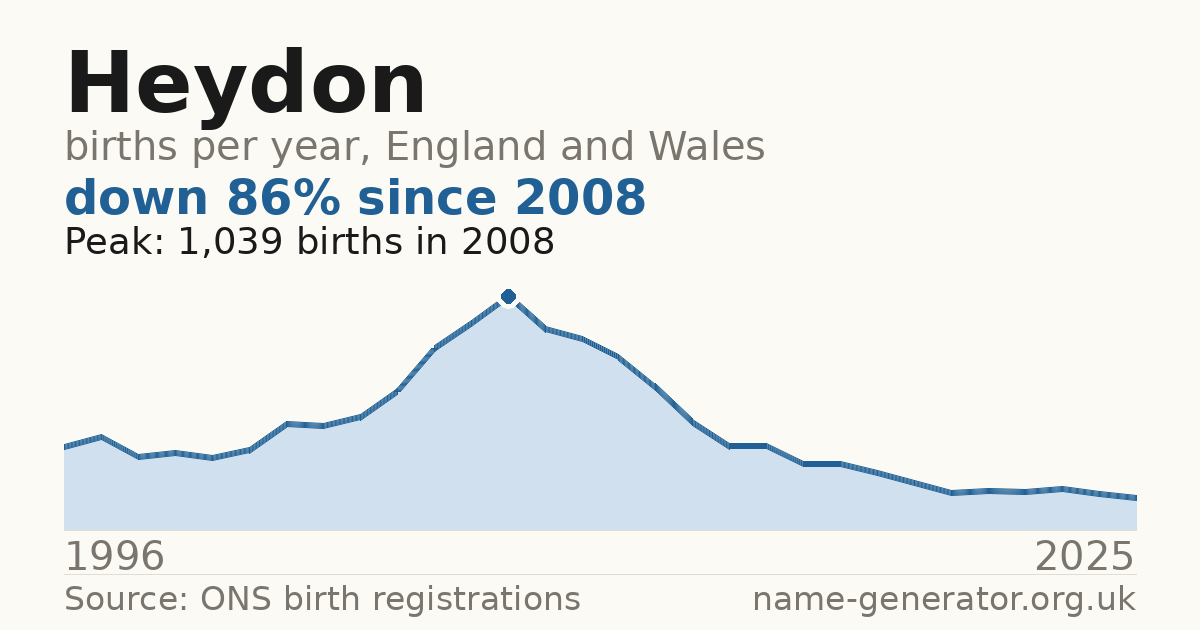 Chart: babies named Heydon per year in England and Wales, 1996 to 2025, peaking at about 1,039 in 2008