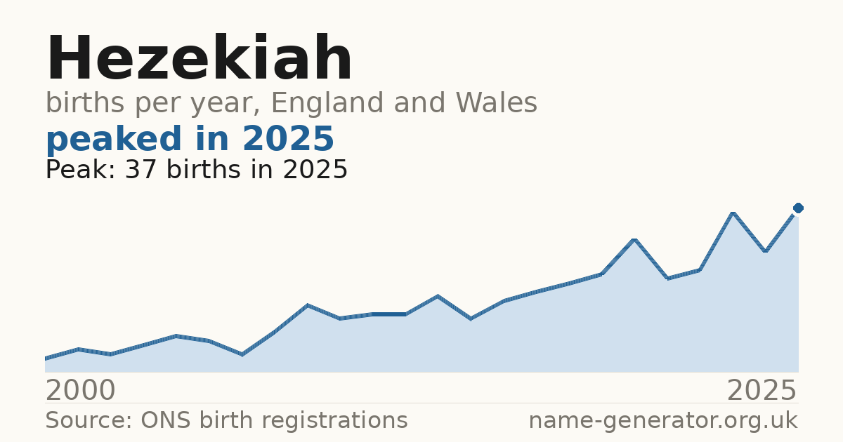 Chart: babies named Hezekiah per year in England and Wales, 2000 to 2025, peaking at about 37 in 2025