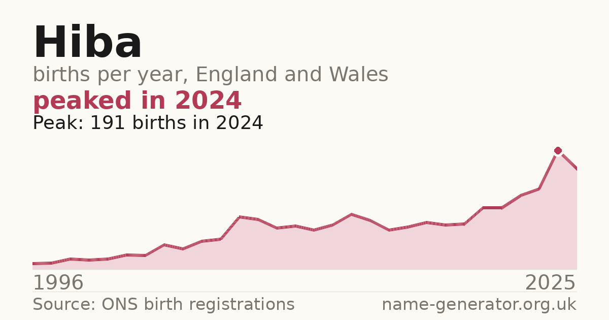 Chart: babies named Hiba per year in England and Wales, 1996 to 2025, peaking at about 191 in 2024