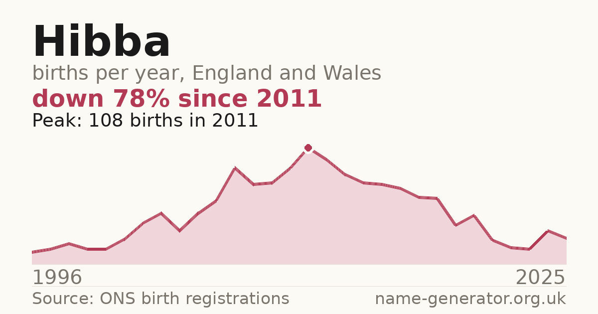 Chart: babies named Hibba per year in England and Wales, 1996 to 2025, peaking at about 108 in 2011