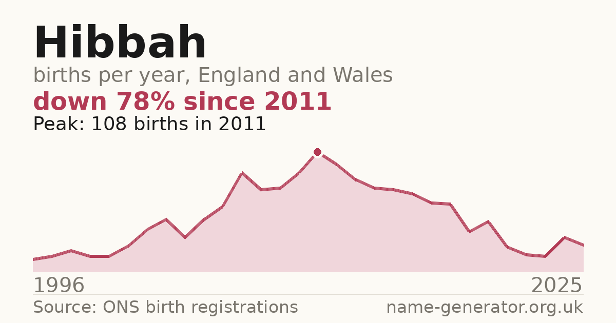 Chart: babies named Hibbah per year in England and Wales, 1996 to 2025, peaking at about 108 in 2011