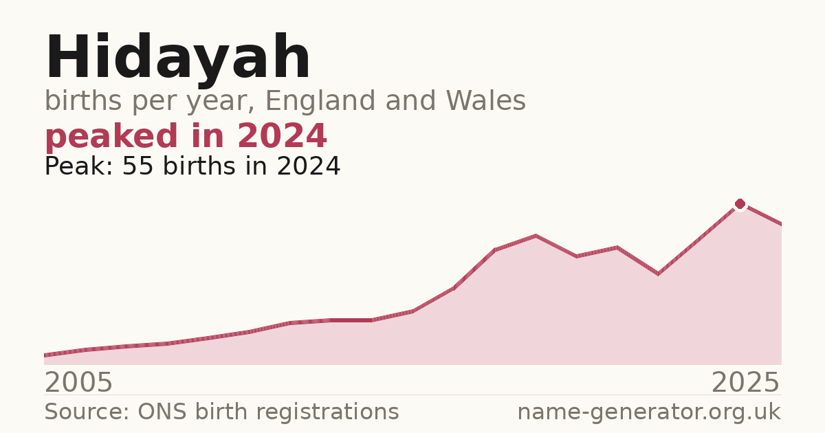 Chart: babies named Hidayah per year in England and Wales, 2005 to 2025, peaking at about 55 in 2024
