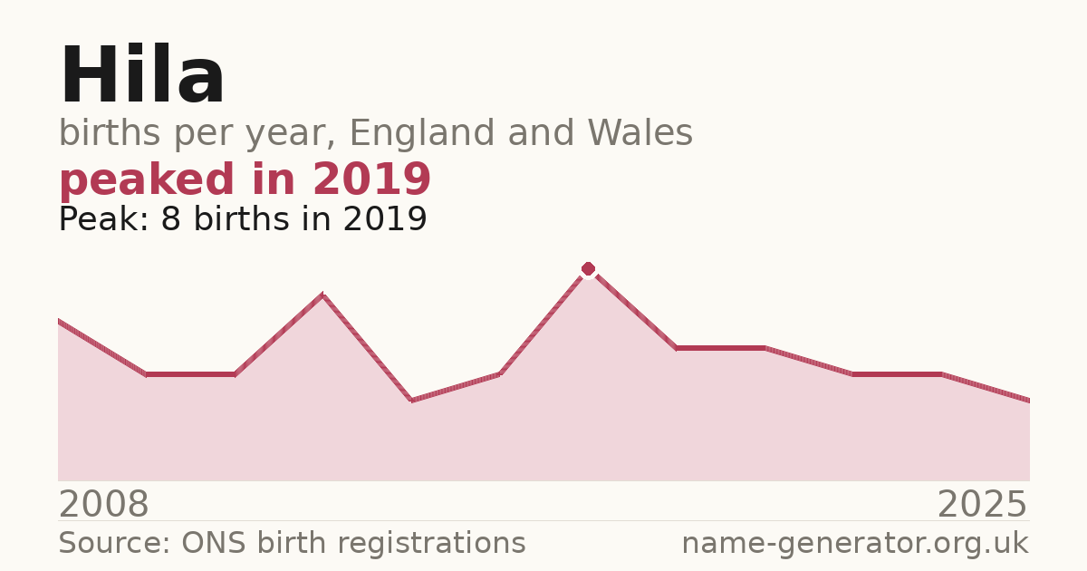Chart: babies named Hila per year in England and Wales, 2008 to 2025, peaking at about 8 in 2019